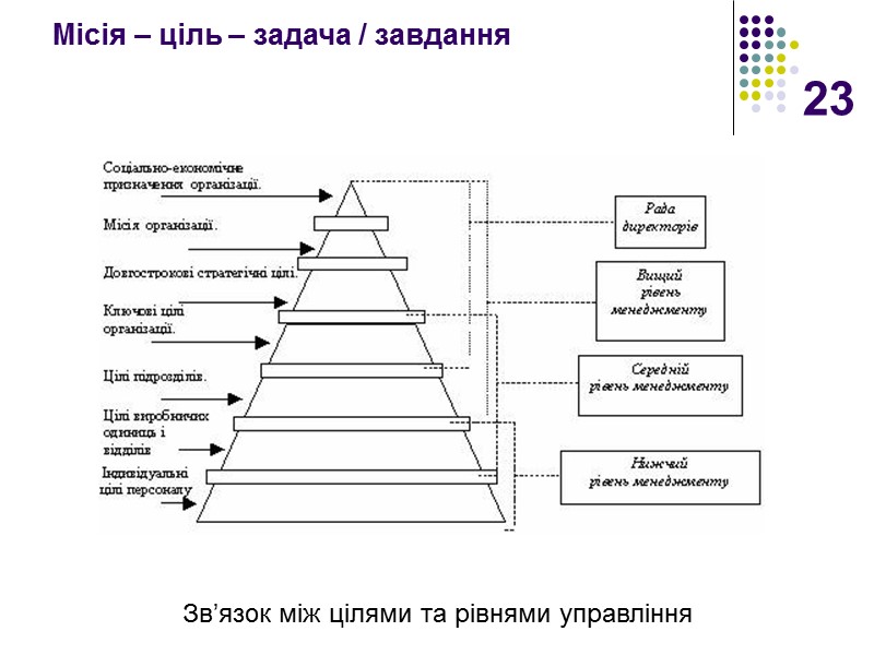 23 Місія – ціль – задача / завдання Зв’язок між цілями та рівнями управління